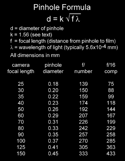pinhole formula